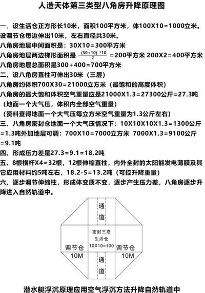 人民日报特别报道 人造天体研制组建空中城市 天地来回如意居住， 长寿自由幸福生活！